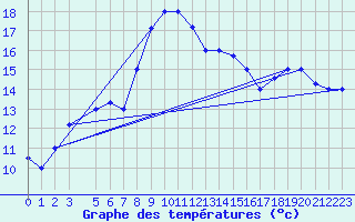 Courbe de tempratures pour Tabarka