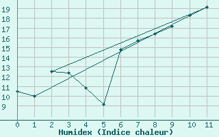 Courbe de l'humidex pour Seibersdorf