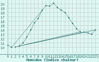 Courbe de l'humidex pour Hel