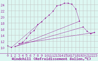 Courbe du refroidissement olien pour Giswil