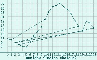 Courbe de l'humidex pour Kapfenberg-Flugfeld