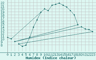 Courbe de l'humidex pour Landeck