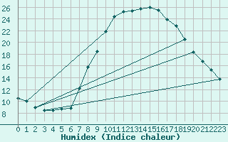 Courbe de l'humidex pour Vals