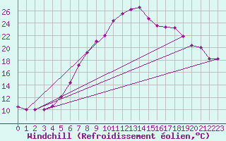 Courbe du refroidissement olien pour Werl