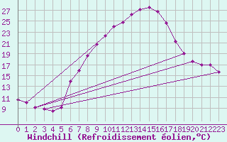 Courbe du refroidissement olien pour Dellach Im Drautal