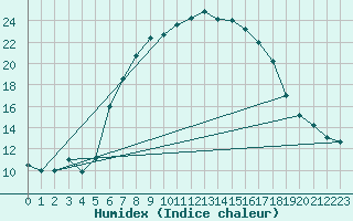 Courbe de l'humidex pour Hurbanovo