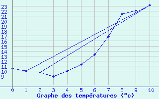 Courbe de tempratures pour Weitensfeld