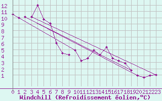 Courbe du refroidissement olien pour Warth