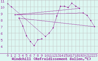 Courbe du refroidissement olien pour Ernage (Be)