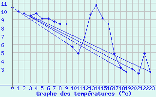 Courbe de tempratures pour Calvi (2B)