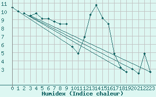 Courbe de l'humidex pour Calvi (2B)