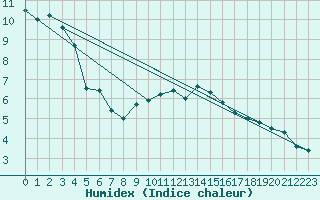 Courbe de l'humidex pour Klippeneck