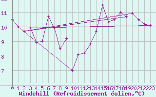 Courbe du refroidissement olien pour Ste (34)