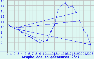 Courbe de tempratures pour Fix-Saint-Geneys (43)