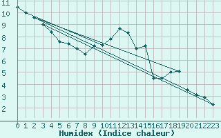 Courbe de l'humidex pour Munte (Be)