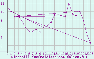 Courbe du refroidissement olien pour Le Touquet (62)