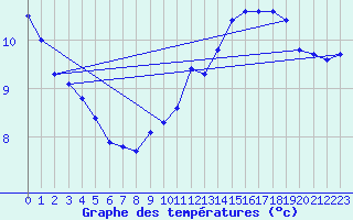 Courbe de tempratures pour Fcamp (76)