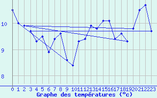 Courbe de tempratures pour Agde (34)