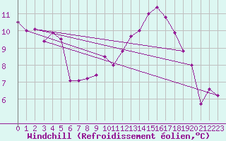 Courbe du refroidissement olien pour Muirancourt (60)