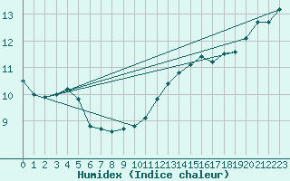 Courbe de l'humidex pour Ste (34)