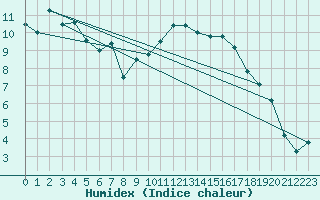 Courbe de l'humidex pour Cazaux (33)