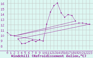 Courbe du refroidissement olien pour Cabestany (66)