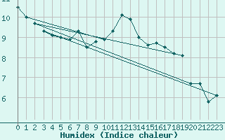 Courbe de l'humidex pour Dunkeswell Aerodrome