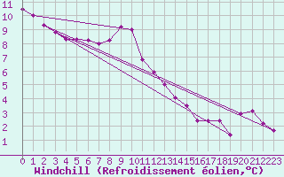 Courbe du refroidissement olien pour Langres (52) 