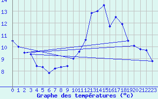 Courbe de tempratures pour Puymeras (84)
