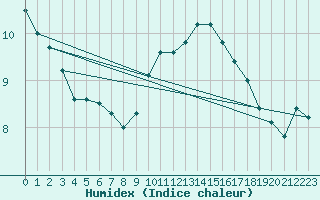 Courbe de l'humidex pour Saint-Just-le-Martel (87)