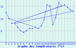 Courbe de tempratures pour Camaret (29)