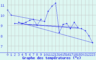 Courbe de tempratures pour Glen Ogle