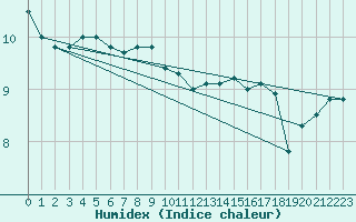 Courbe de l'humidex pour Braintree Andrewsfield