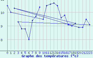 Courbe de tempratures pour Sydfyns Flyveplads