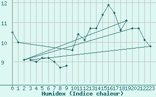 Courbe de l'humidex pour Biarritz (64)