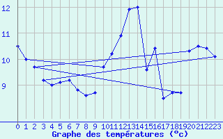 Courbe de tempratures pour Ile du Levant (83)