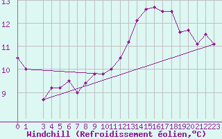 Courbe du refroidissement olien pour Ferder Fyr