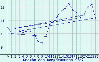 Courbe de tempratures pour Cherbourg (50)