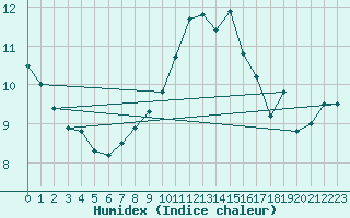 Courbe de l'humidex pour Altnaharra