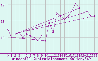 Courbe du refroidissement olien pour Cap de la Hague (50)