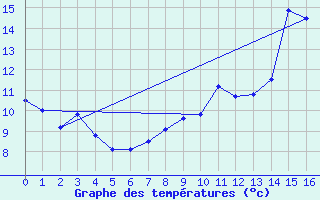 Courbe de tempratures pour Novalaise (73)