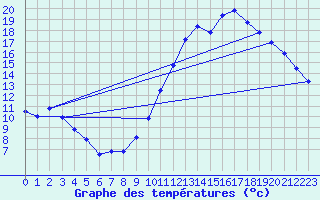 Courbe de tempratures pour Luxeuil (70)