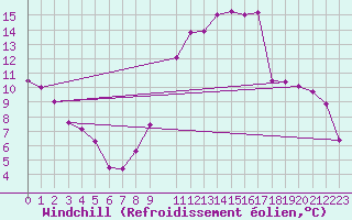 Courbe du refroidissement olien pour Punta Galea