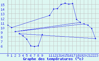 Courbe de tempratures pour Punta Galea