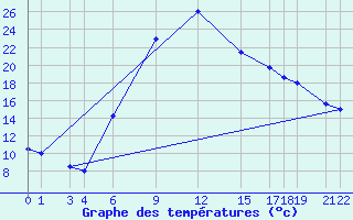 Courbe de tempratures pour Eskisehir