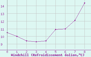 Courbe du refroidissement olien pour Isenvad