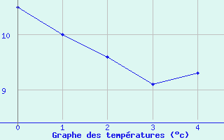 Courbe de tempratures pour Zwerndorf-Marchegg