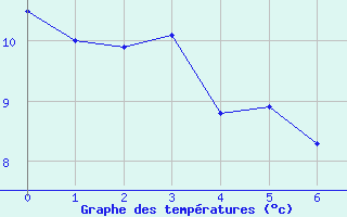 Courbe de tempratures pour Chastreix (63)