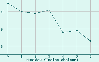 Courbe de l'humidex pour Chastreix (63)