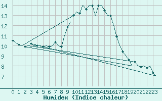 Courbe de l'humidex pour Bardenas Reales